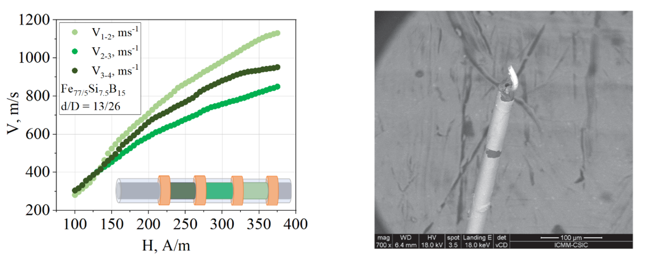 v(H) dependences in Fe77.5Si7.5B15 microwire and SEM image of core/shell bimagnetic microwires