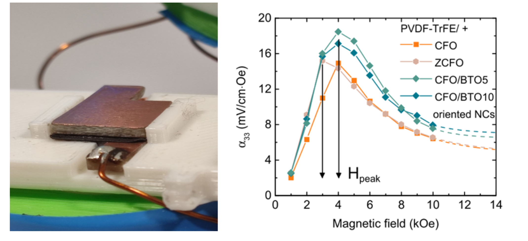 Self-made unit for measuring the Magnetoelectric coefficient and ME voltage coefficient dependencies