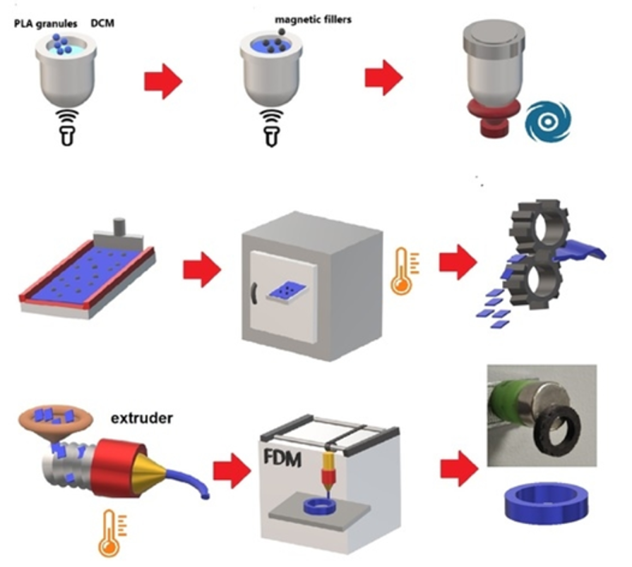 Enlarged view of Magnetoelectric PLA filament production