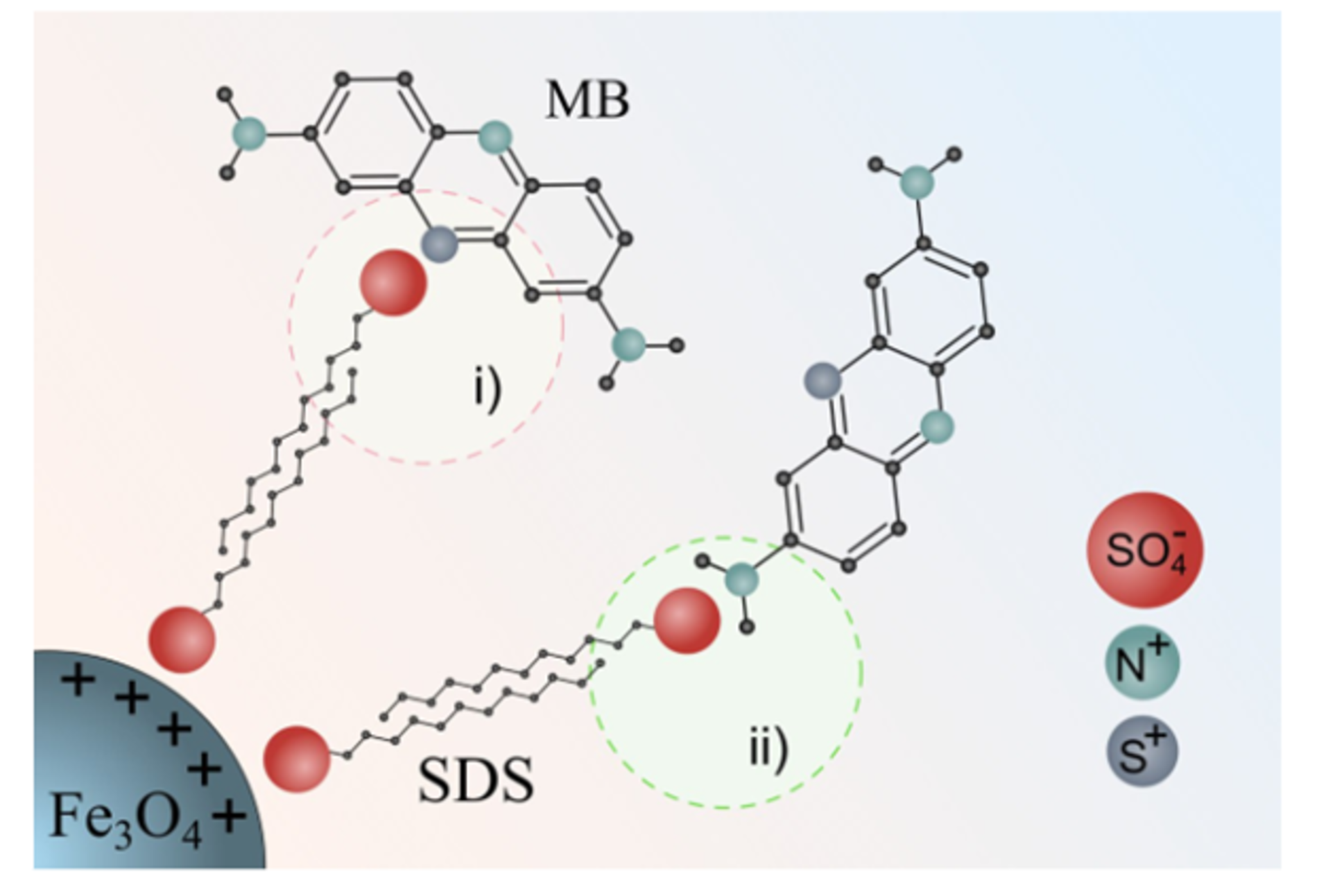 Adsorption of MB on iron oxide
